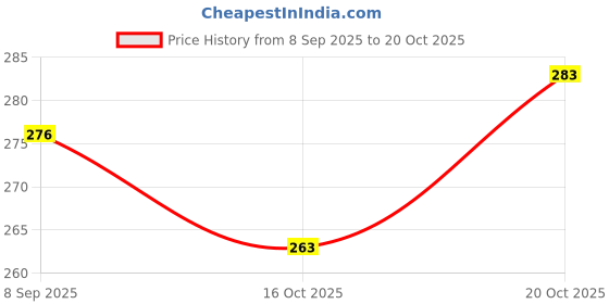 flipkart.com kuruji Apple Shape Fruit & Vegetable Basket With Protective Lid Steel Fruit & Vegetable Basket kuruji Price History Graph from 8 Sep 2025 to 19 Oct 2025