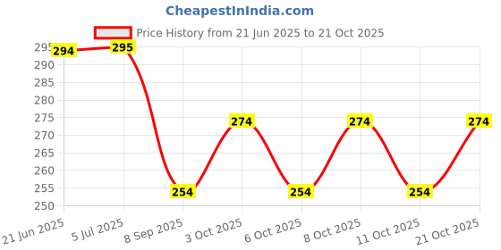 flipkart.com zqbiee Kurumi Snuggle Furry Warm Earmuffs for Kids in Winter (PURPLE ) Ear Muff zqbiee Price History Graph from 21 Jun 2025 to 21 Oct 2025