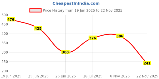 flipkart.com Kuruppath Group Full HD DTH LNB Universal Antenna Rotator Price History Graph from 19 Jun 2025 to 22 Nov 2025