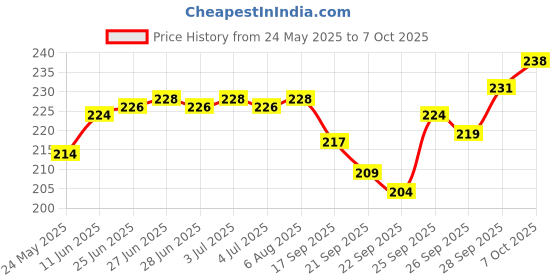 flipkart.com kuruppath group Straight Drinking Straw kuruppath group Price History Graph from 24 May 2025 to 7 Oct 2025