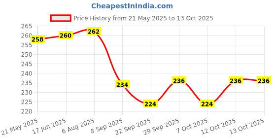 flipkart.com kuruppath group Straight Drinking Straw kuruppath group Price History Graph from 21 May 2025 to 13 Oct 2025