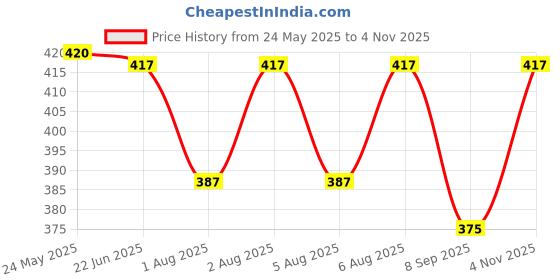 flipkart.com kurus Men Regular Fit Black Cotton Blend Trousers kurus Price History Graph from 24 May 2025 to 4 Nov 2025