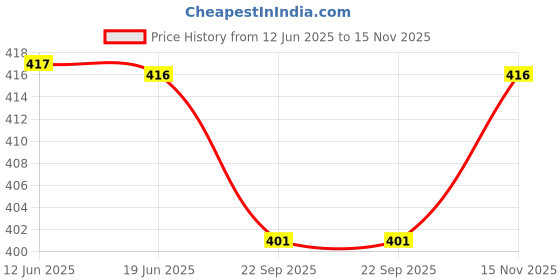 flipkart.com kurus Men Regular Fit Grey Cotton Blend Trousers kurus Price History Graph from 12 Jun 2025 to 15 Nov 2025