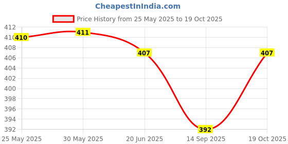 flipkart.com kurus Men Regular Fit White Cotton Blend Trousers kurus Price History Graph from 25 May 2025 to 19 Oct 2025