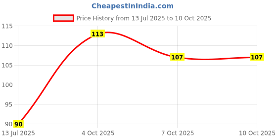flipkart.com kurvi Double Sided Multidirectional Foot File Callus Remover PC Stone PC52 kurvi Price History Graph from 13 Jul 2025 to 9 Oct 2025