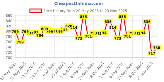 flipkart.com kurvo CR-106 Side Handle Flush Tank kurvo Price History Graph from 20 May 2025 to 22 Nov 2025