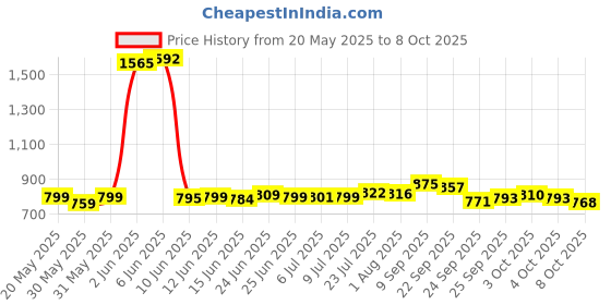 flipkart.com kurvo CS-101 SMART Side Handle Flush Tank kurvo Price History Graph from 20 May 2025 to 8 Oct 2025