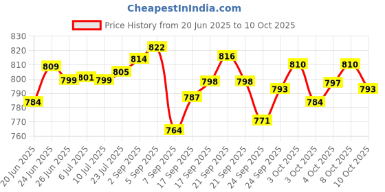 flipkart.com kurvo CS-106 IVORY Side Handle Flush Tank kurvo Price History Graph from 20 Jun 2025 to 9 Oct 2025