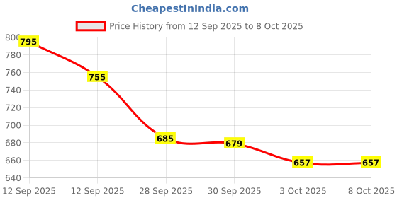 flipkart.com kurvo DA 6206 24X10X2 INCHES Shelf Bracket kurvo Price History Graph from 12 Sep 2025 to 7 Oct 2025