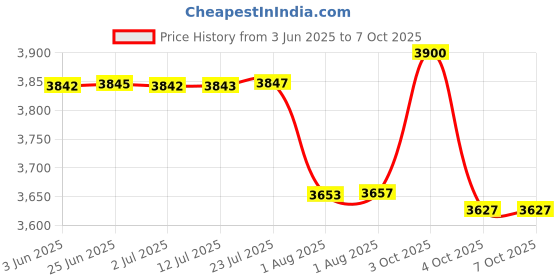 flipkart.com kusam-meco 3 ½ Digits 2000 Counts Digital Clamp Meter (6 Functions, 12 Ranges) Digital Multimeter kusam-meco Price History Graph from 3 Jun 2025 to 6 Oct 2025