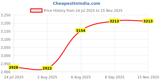 flipkart.com kusam-meco Analog Insulation Resistance Tester KM 81|Easy To Operate| 1 Year Warranty Analog Multimeter kusam-meco Price History Graph from 24 Jul 2025 to 15 Nov 2025