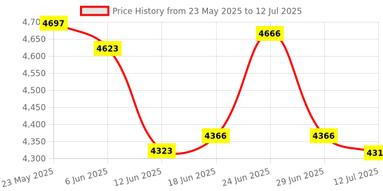 flipkart.com Kusam-meco Currency Counting Machines KM 9016 |Easy To Operate| 1 Year Warranty Note Counting Machine Price History Graph from 23 May 2025 to 12 Jul 2025