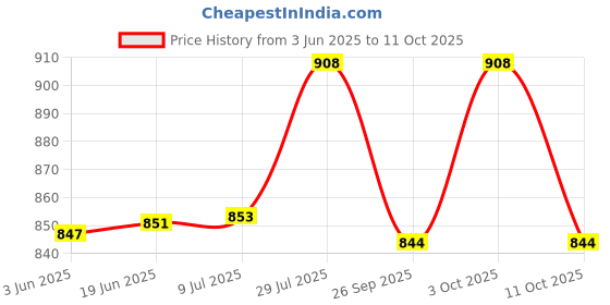 flipkart.com Kusam-meco Fake Note Detector KM 9045 |Easy To Operate Note Counting Machine Price History Graph from 3 Jun 2025 to 11 Oct 2025