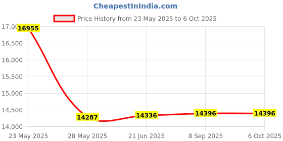 flipkart.com kusam-meco HIGH VOLTAGE PROXIMITY DETECTOR Digital Voltage Tester kusam-meco Price History Graph from 23 May 2025 to 6 Oct 2025