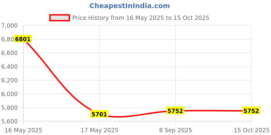 flipkart.com KUSAM-MECO KM 66 Digital Voltage Tester kusam-meco Price History Graph from 16 May 2025 to 14 Oct 2025