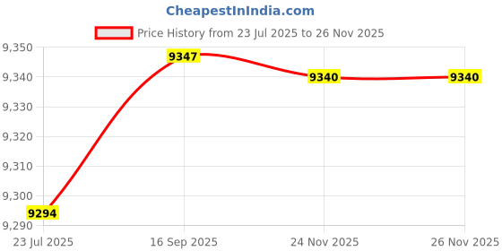 flipkart.com kusam-meco KM 69 Digital Voltage Tester kusam-meco Price History Graph from 23 Jul 2025 to 24 Nov 2025