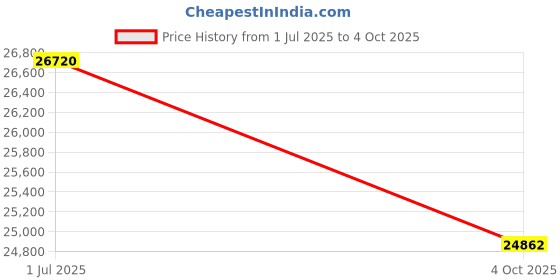 flipkart.com kusam-meco KM-859CF 5-4/5 DIGITS HAND HELD TRMS DIGITAL MULTIMETER COUNTS WITH PC INTERFACE(14 FUNCTIONS 43 RANGES) Digital Multimeter kusam-meco Price History Graph from 1 Jul 2025 to 4 Oct 2025