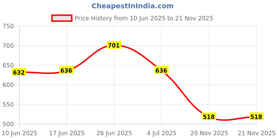 flipkart.com kusam-meco KM 918B Test Indicator kusam-meco Price History Graph from 10 Jun 2025 to 21 Nov 2025