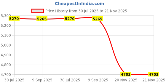 flipkart.com kusam-meco KM 920 Test Indicator kusam-meco Price History Graph from 30 Jul 2025 to 20 Nov 2025