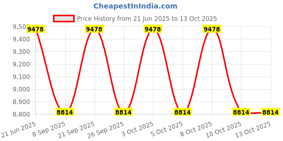 flipkart.com kusam-meco KM 963-G Pin-Type Digital Moisture Measurer kusam-meco Price History Graph from 21 Jun 2025 to 13 Oct 2025