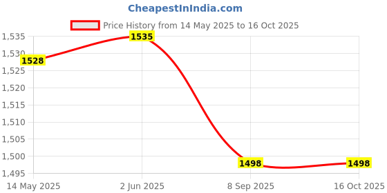flipkart.com kusam-meco KM 963 KM 963 Pin-Type Digital Moisture Measurer kusam-meco Price History Graph from 14 May 2025 to 15 Oct 2025