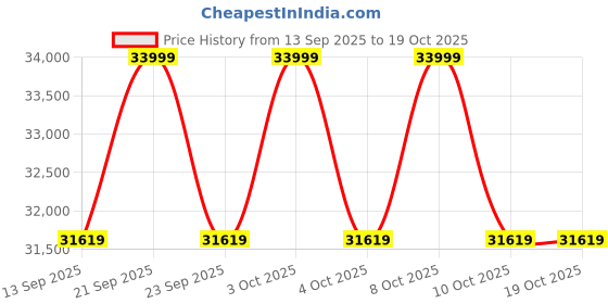flipkart.com kusam-meco KM-CAL-802 Digital Voltage Tester kusam-meco Price History Graph from 13 Sep 2025 to 17 Oct 2025
