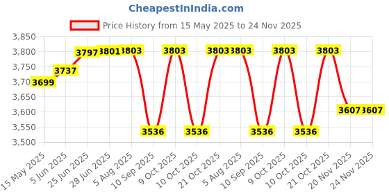 flipkart.com kusam-meco KM-CVD-11 KV Digital Voltage Tester kusam-meco Price History Graph from 15 May 2025 to 24 Nov 2025