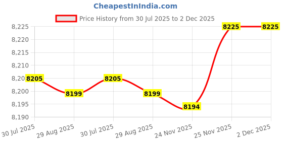 flipkart.com kusam-meco KM TFC 2700L Digital Voltage Tester kusam-meco Price History Graph from 30 Jul 2025 to 1 Dec 2025
