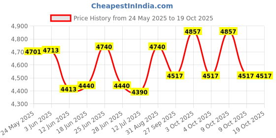 flipkart.com Kusam-meco KM9016 Note Counting Machine Price History Graph from 24 May 2025 to 18 Oct 2025