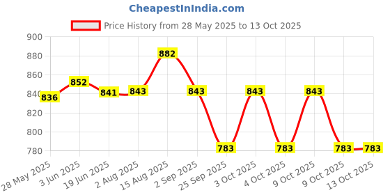 flipkart.com Kusam-meco KM_9045 Handheld Currency Detector Price History Graph from 28 May 2025 to 13 Oct 2025