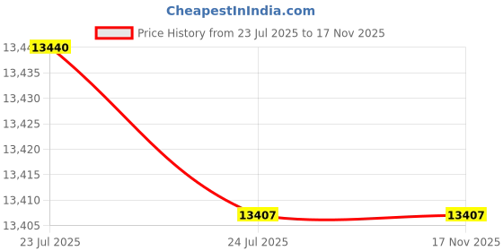 flipkart.com kusam-meco Kusam Meco 175D Digital Multimeter kusam-meco Price History Graph from 23 Jul 2025 to 17 Nov 2025