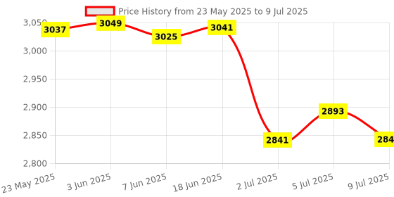 flipkart.com Kusam-meco Loose Note Counting Machine KM 9027 |Easy To Operate| 1 Year Warranty Note Counting Machine Price History Graph from 23 May 2025 to 9 Jul 2025