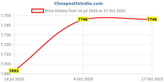 flipkart.com kusam-meco Personal Safety High Voltage Detector Digital Voltage Tester kusam-meco Price History Graph from 14 Jul 2025 to 16 Oct 2025