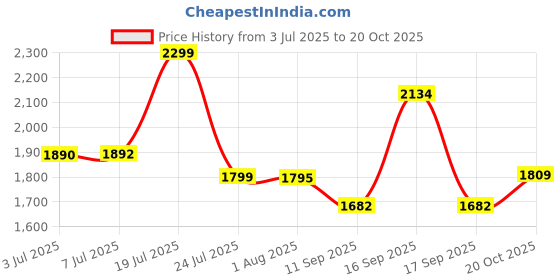 flipkart.com kusam-meco Phase Sequence Meter(KM981MK-1) Digital Multimeter kusam-meco Price History Graph from 3 Jul 2025 to 20 Oct 2025