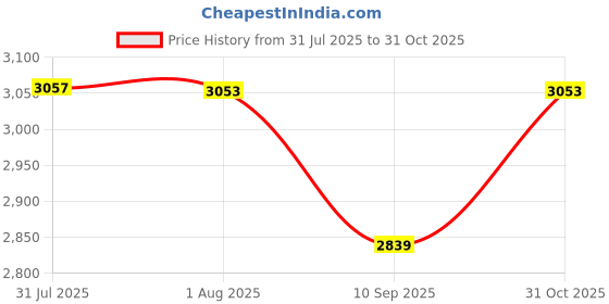 flipkart.com kusam-meco Refrigeration Gas Leak Detector KM 315|Easy To Operate| 1 Year Warranty Digital Multimeter kusam-meco Price History Graph from 31 Jul 2025 to 31 Oct 2025