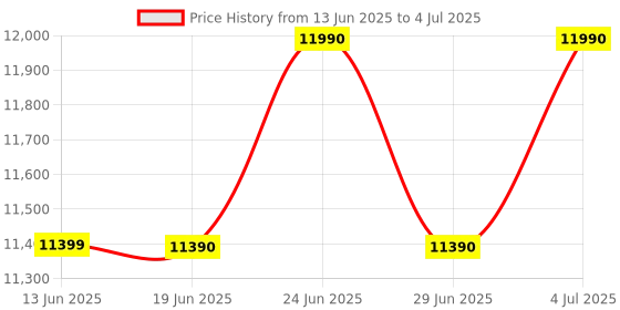 flipkart.com Kusam-meco Value Counter KM9014A Note Counting Machine Price History Graph from 13 Jun 2025 to 4 Jul 2025