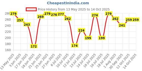 flipkart.com kush sales Non Stick Gas sandwich Toaster Toast (Black) Toast kush sales Price History Graph from 13 May 2025 to 12 Oct 2025