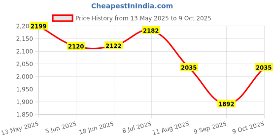 flipkart.com kushaan Bulb Emergency Light 13 hrs Bulb Emergency Light kushaan Price History Graph from 13 May 2025 to 9 Oct 2025