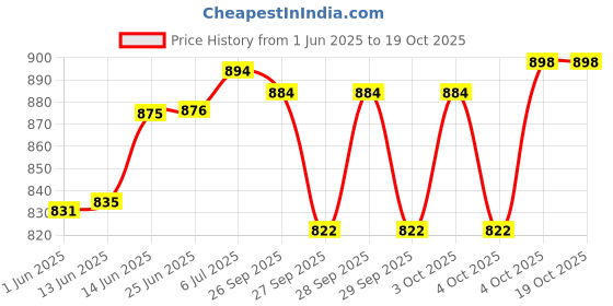 flipkart.com kushaan Micro Fiber Collapsible Wardrobe kushaan Price History Graph from 1 Jun 2025 to 18 Oct 2025