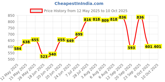 flipkart.com kushi Appam patra 12 cavity and Dosa Tawa Non stick, Smooth Handle Tawa 23 cm, 28 cm diameter with Lid kushi Price History Graph from 12 May 2025 to 10 Oct 2025