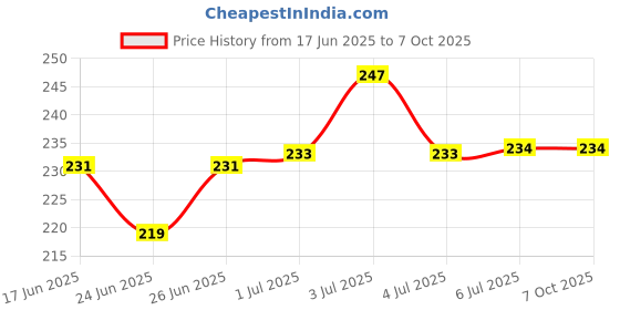 flipkart.com Kushniku USB Adapter Price History Graph from 17 Jun 2025 to 7 Oct 2025