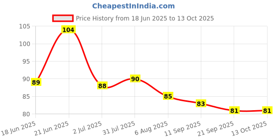 flipkart.com kushuna 10 Sweat Pads Sweat Pads kushuna Price History Graph from 18 Jun 2025 to 13 Oct 2025