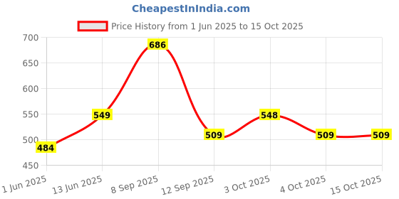 flipkart.com kushuvi XL Tear Drop Bean Bag Cover(Without Beans) kushuvi Price History Graph from 1 Jun 2025 to 15 Oct 2025