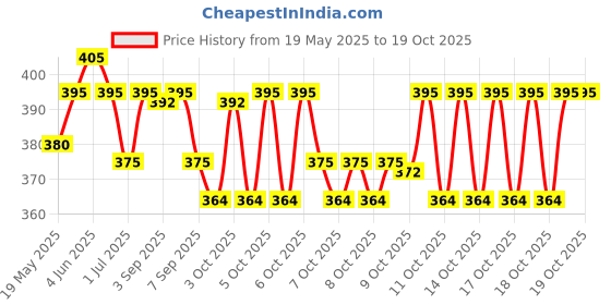 flipkart.com kushwaha enterprises 2023 Taging Gun kushwaha enterprises Price History Graph from 19 May 2025 to 18 Oct 2025