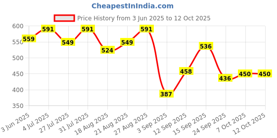 flipkart.com kushwaha enterprises ARROW TAG GUN 9S WITH FREE NEEDLE AND FREE 15 mm TAG PIN 5000nos Best T Taging Gun kushwaha enterprises Price History Graph from 3 Jun 2025 to 11 Oct 2025