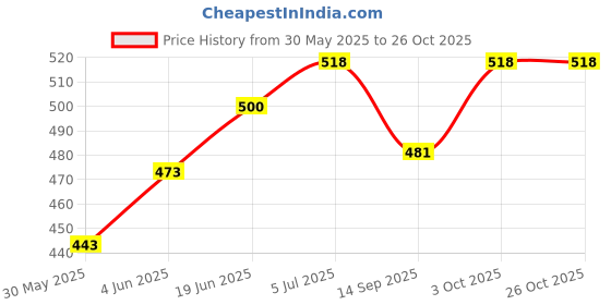 flipkart.com kushwaha enterprises ARROW TAG GUN 9S WITH FREE NEEDLE AND FREE 50 mm TAG PIN 5000nos Taging Gun kushwaha enterprises Price History Graph from 30 May 2025 to 25 Oct 2025