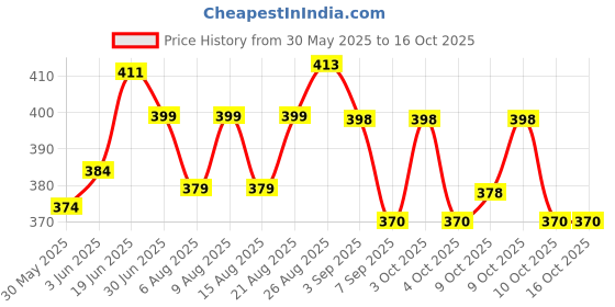 flipkart.com kushwaha enterprises Arrow TAG GUN 9S WITH FREE NEEDLE Taging Gun kushwaha enterprises Price History Graph from 30 May 2025 to 16 Oct 2025