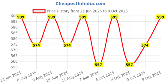 flipkart.com kushwaha enterprises Combo Garment Label Tag Tagging Gun with 5000 Barbs Pin for Clothing Sticker Taging Gun kushwaha enterprises Price History Graph from 21 Jun 2025 to 9 Oct 2025