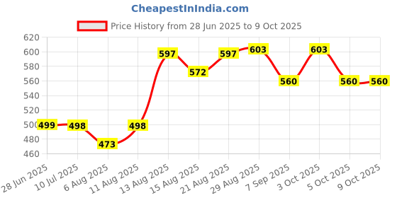 flipkart.com kushwaha enterprises Garment Label Tag Tagging Gun with + 50 mm white 5000 Barbs Pin Taging Gun Taging Gun kushwaha enterprises Price History Graph from 28 Jun 2025 to 9 Oct 2025