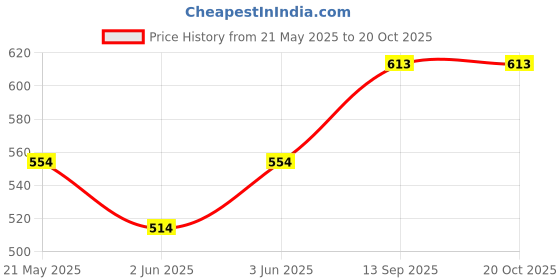 flipkart.com kushwaha enterprises IRON 12'' INCH sealing Machine for packing Hand Held Heat Sealer (300 mm) Hand Held Heat Sealer kushwaha enterprises Price History Graph from 21 May 2025 to 20 Oct 2025